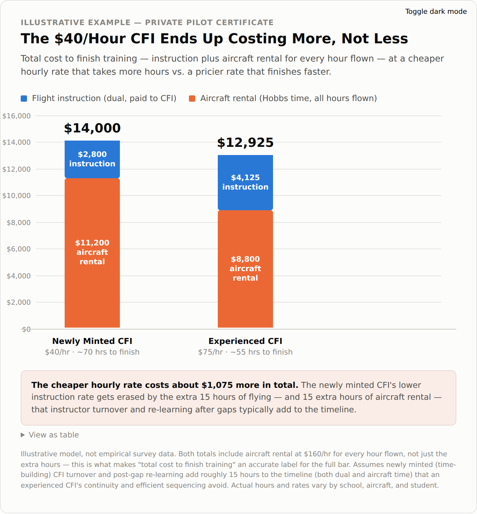 Stacked bar chart comparing total cost to earn private pilot certificate: newly minted CFI at $40/hr takes 70 hours and costs $14,000 total, while experienced CFI at $75/hr takes 55 hours and costs $12,925 total, showing cheaper instruction rate results in higher overall expenses.