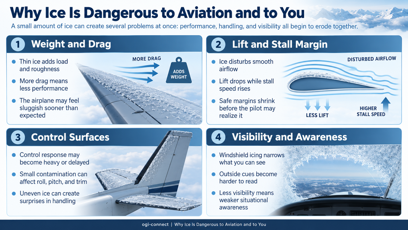 Infographic showing four dangers of aircraft icing: weight and drag on wings, lift reduction and stall risk, control surface degradation, and reduced visibility from windshield icing.